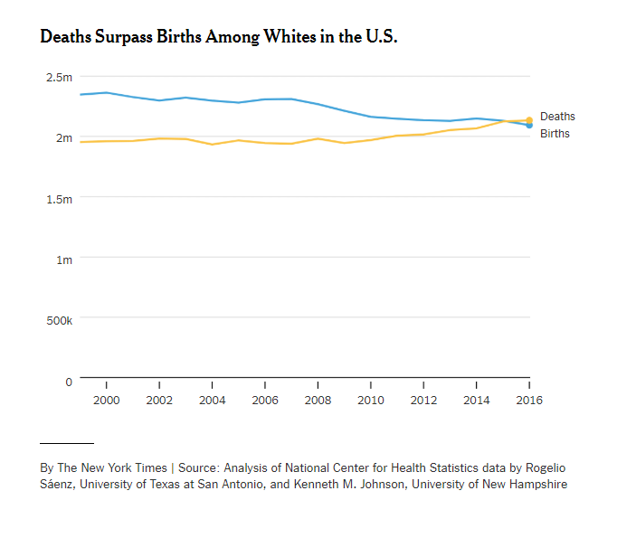 chart on births
